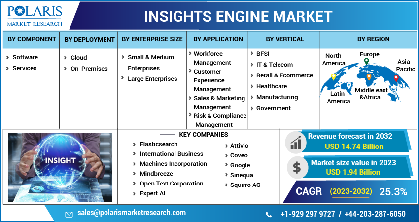  Insights Engine Market Share, Size